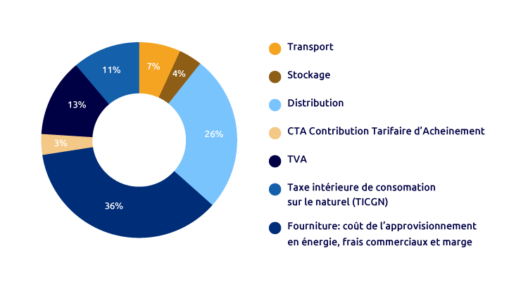 Décomposition prix du gaz
