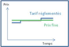 fonctionnement d'un prix bloqué du gaz