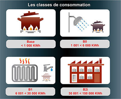 Tarifs Gaz : les classes de consommation