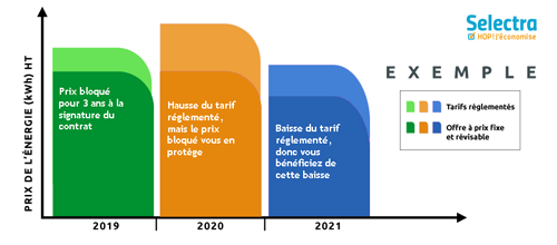 offres à prix bloqués