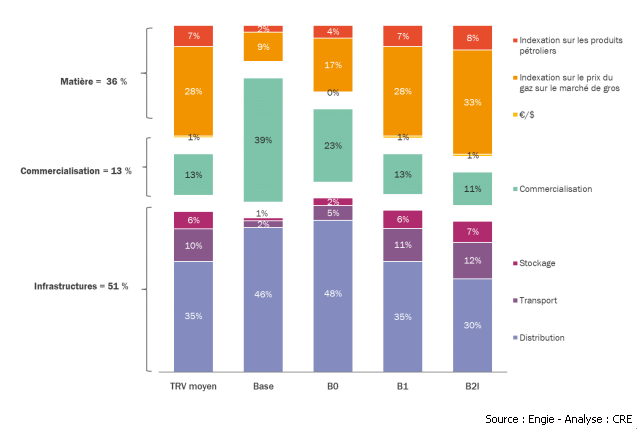 détail facture de gaz HT