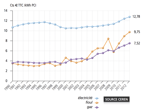 graphique sur l'évolution des prix de l'électricité, du gaz et du fioul