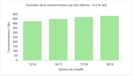 histogramme sur l'évolution de la consommation énergétique par dju