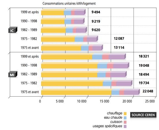Histogramme sur la variation de la consommation énergétiques des logements français au cours des années