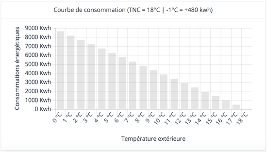 histogramme de la variation de la consommation énergétique en fonction de la température extérieure