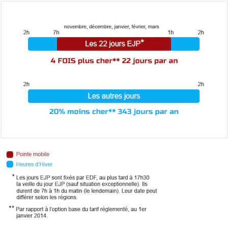 Fonctionnement de l'option EJP