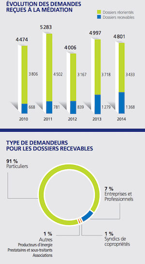Les chiffres du médiateur EDF