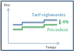 Offre à prix indexés