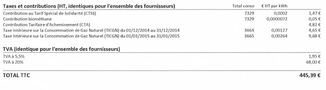Les taxes sur la facture de gaz
